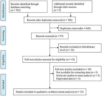 Neurological recovery and antioxidant effect of erythropoietin for spinal cord injury: A systematic review and meta-analysis